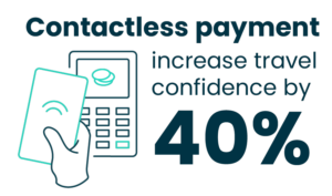40% of travelers, contactless mobile payments are a tech that can increase travel confidence the most