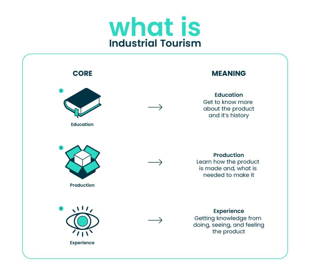 what is industrial tourism