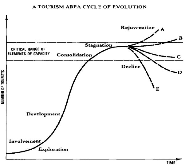 Graph of the life cycle of a tourist destination