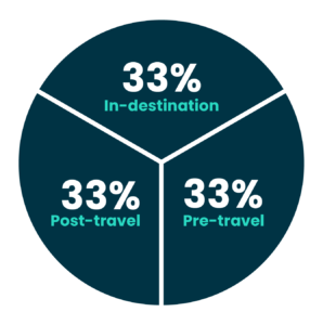 types of travel personalization