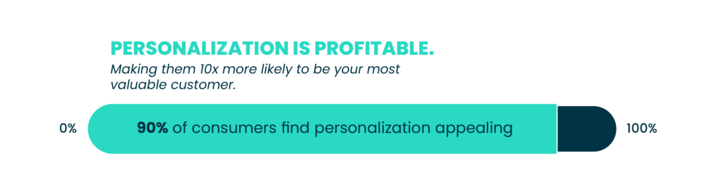 90% of travelers prefer travel personalization