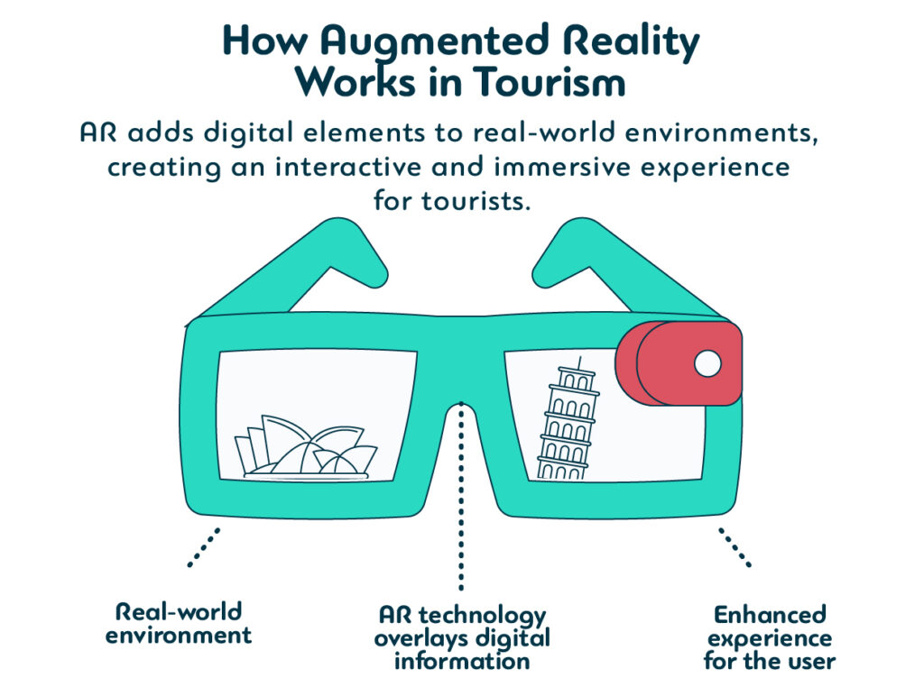 How augmented reality works in tourism