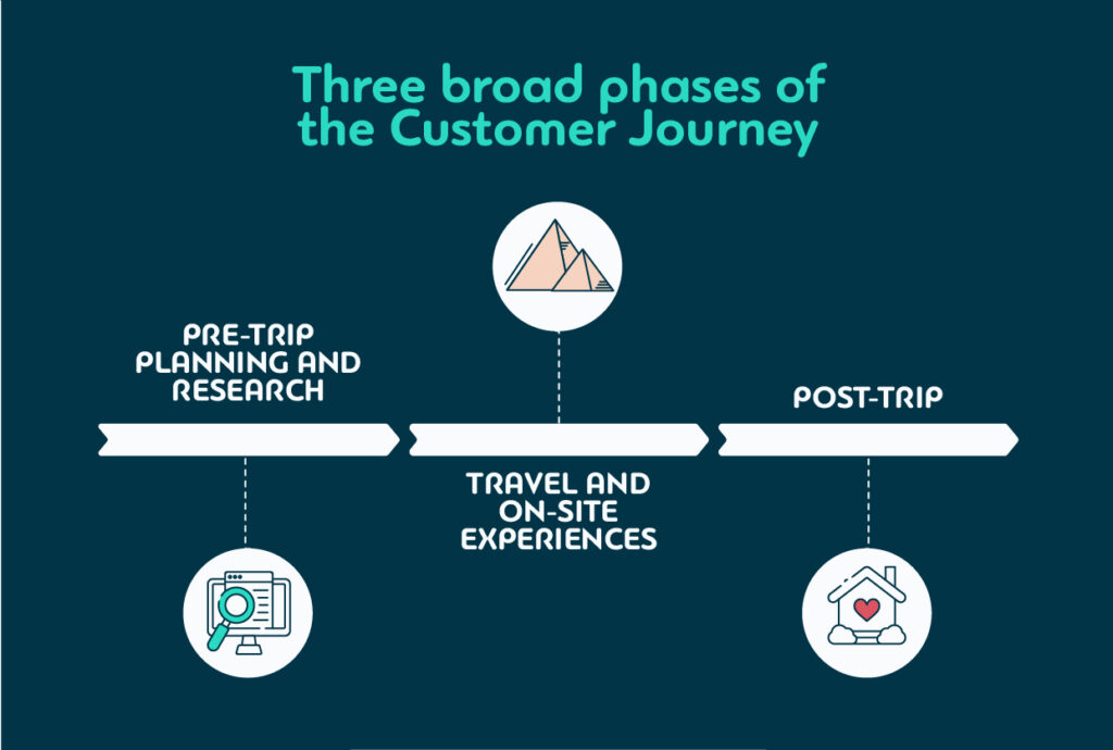 three broad phases of the customer journey