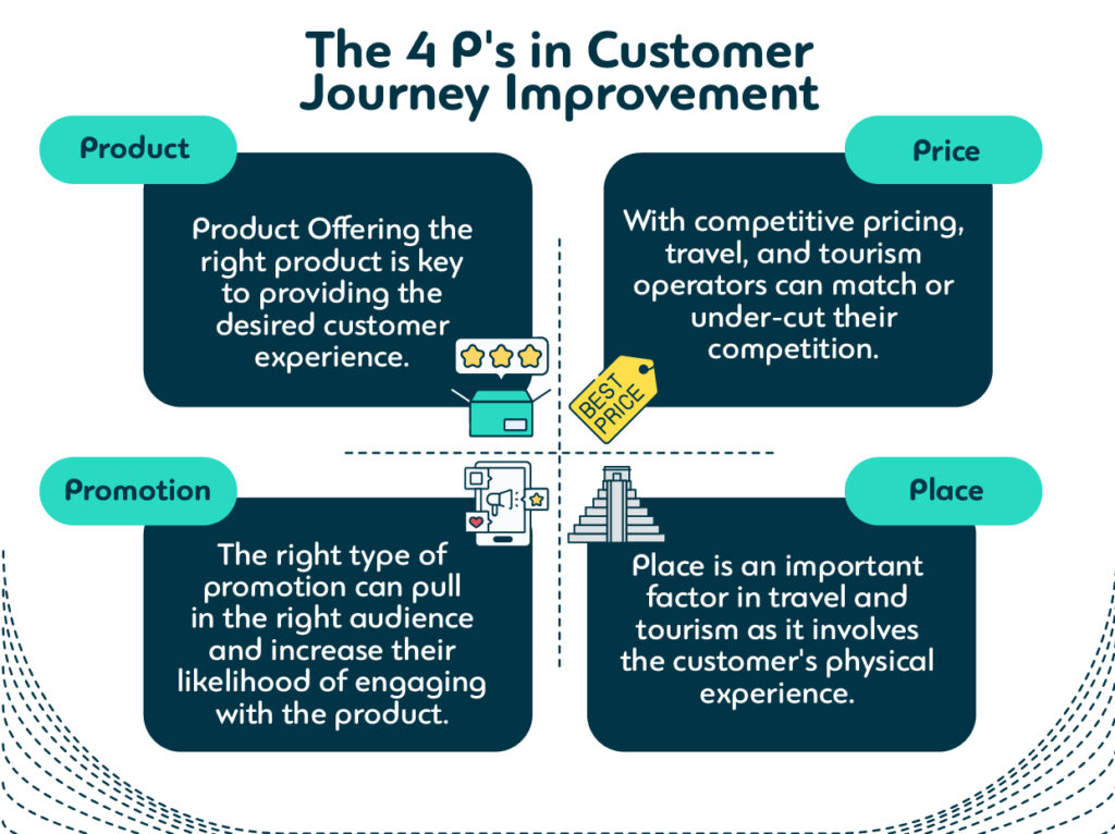 The 4 P's in Customer Journey Improvement