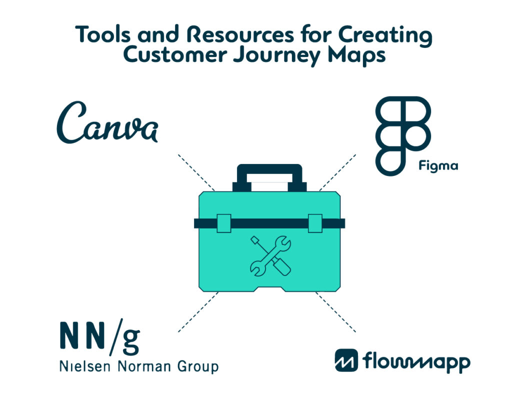 Tools and Resources for creating customer journey maps
