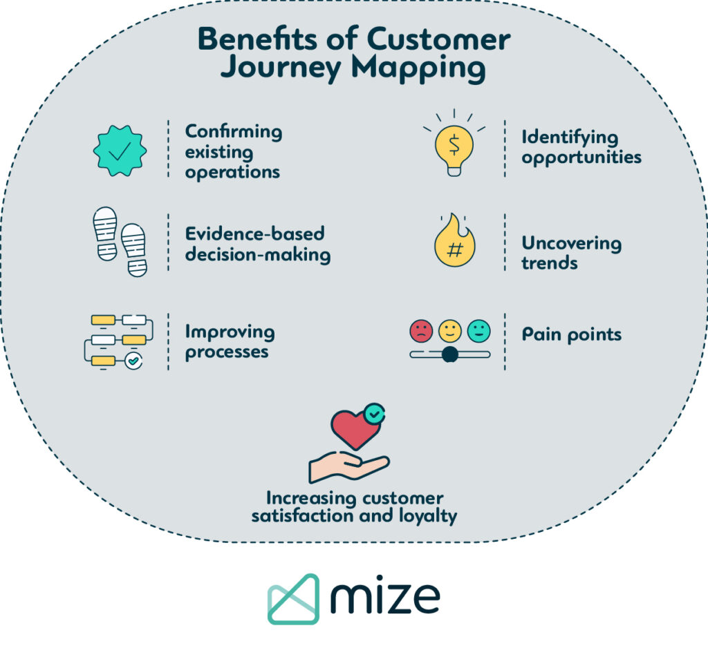 Benefits of customer journey mapping