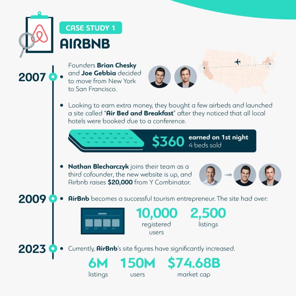 Airbnb case study - History of Airbnb