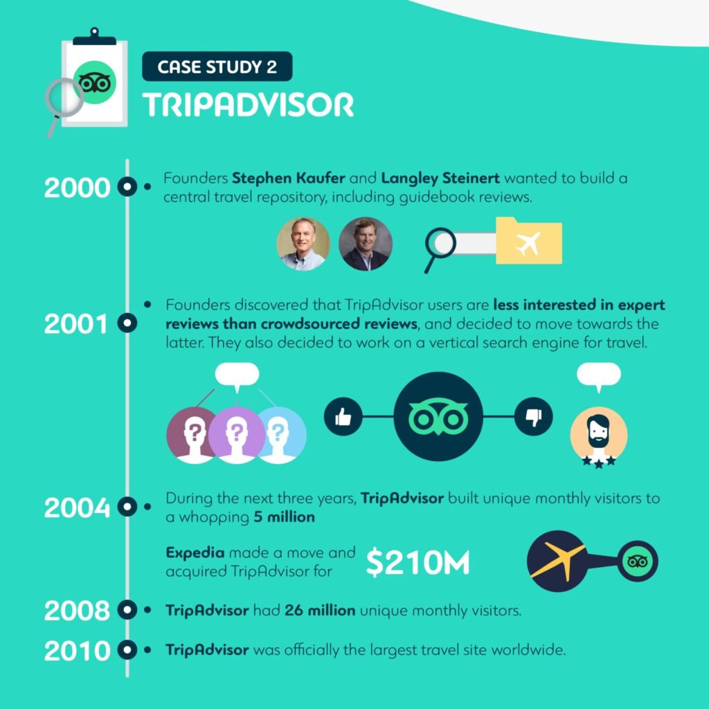 Tripadvisor Case Study - History of Tripadvisor