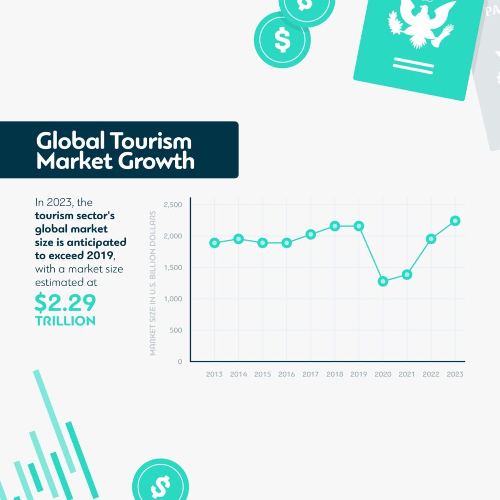 Global Tourism Market Growth