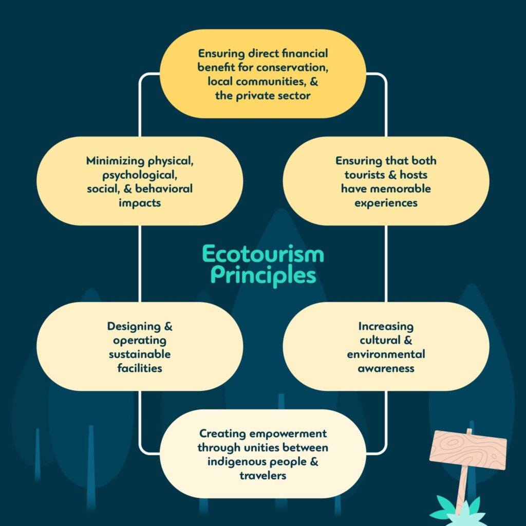 Ecotourism principles