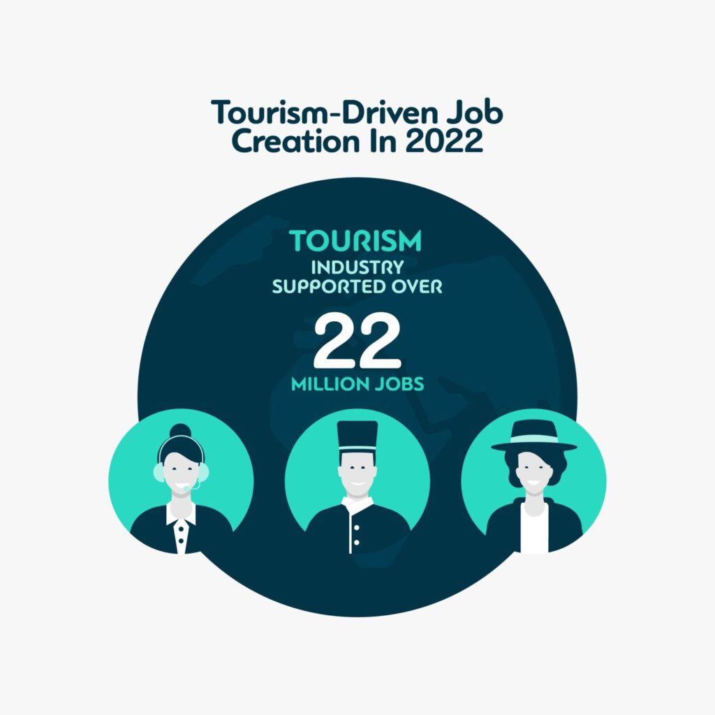 Tourism-Driven Job Creation in 2022