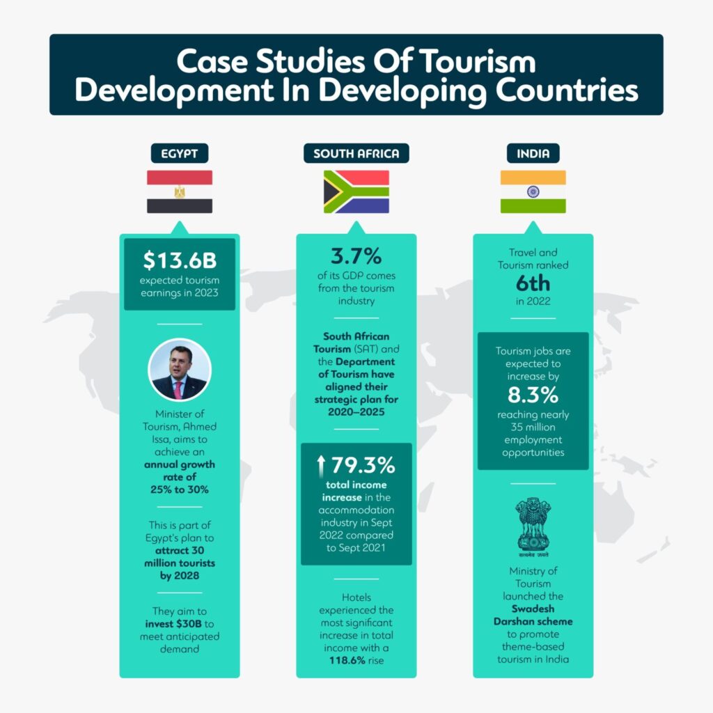 Case Studies of Tourism - Development in Developing Countries