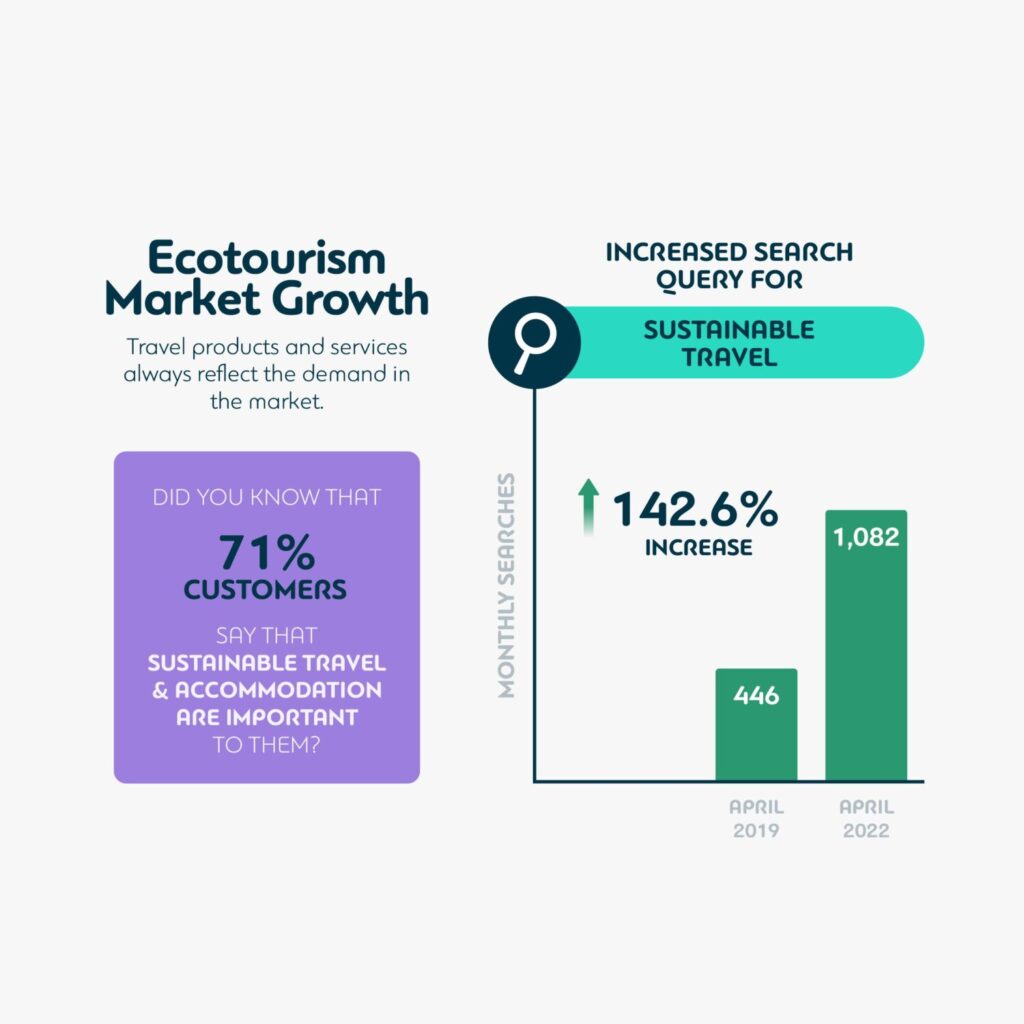 Ecotourism Market Growth
