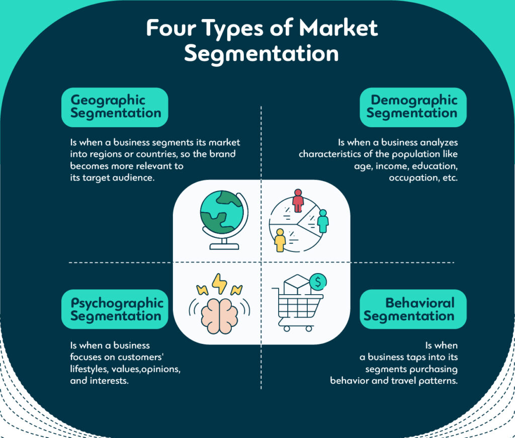 Four types of market segmentation