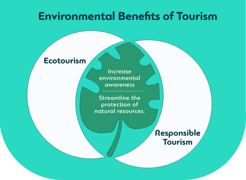 Environmental Benefits of Tourism
