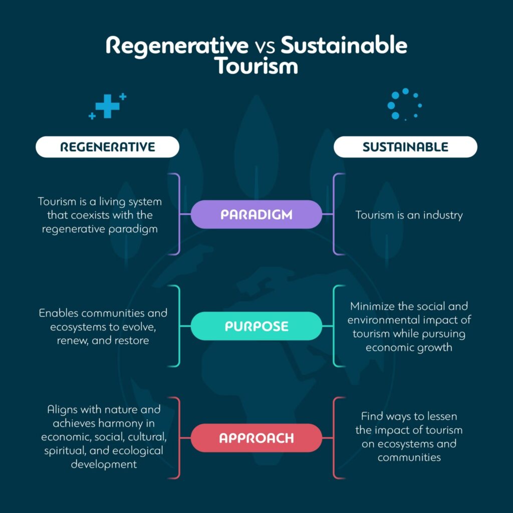 Regenerative vs Sustainable Tourism